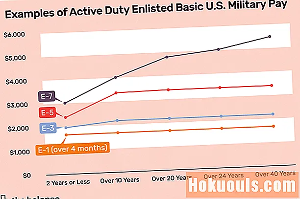 Grafici salariali militari di base arruolati per servizio attivo 2019