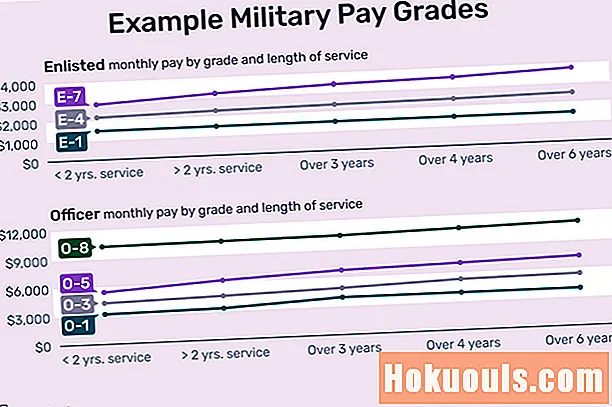 Združene države vojaških činov in plačilnih razredov
